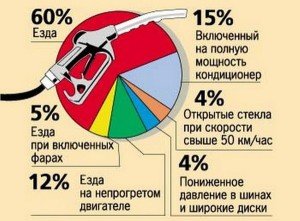 Повышенный расход