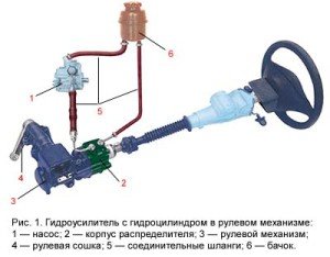 КАК ЗАМЕНИТЬ ЖИДКОСТЬ ГИДРОУСИЛИТЕЛЯ РУЛЯ