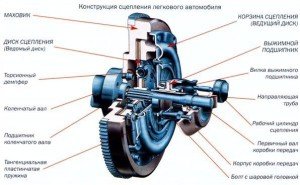 Неисправности сцепления