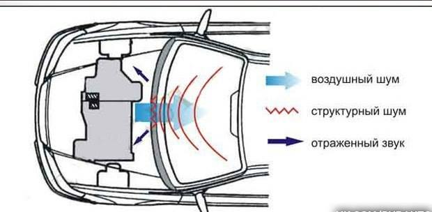 Автомобильный шум это
