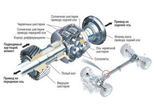 Типы блокировок межколесных дифференциалов