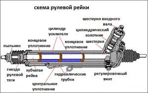 Поломка рулевой рейки