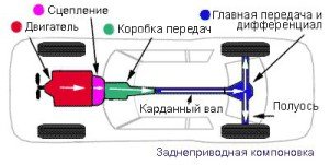 Трансмиссия автомобиля