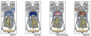 Принцип работы двигателя внутреннего сгорания