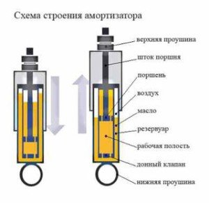 Что такое амортизаторы автомобиля