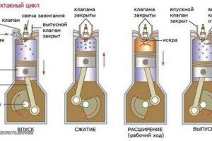 Рабочий цикл ДВС