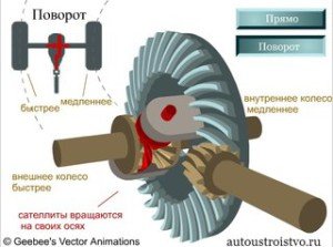 Дифференциал и главная передача