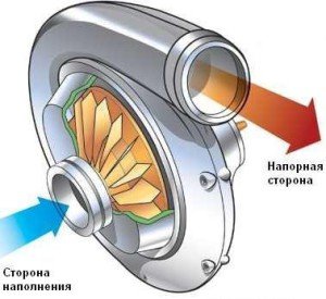 Как работает компрессор