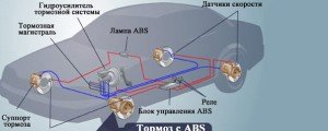 Как работает АБС