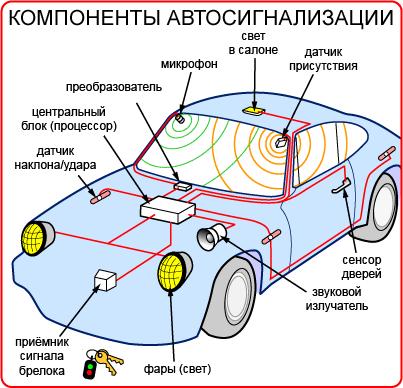 Сигнализации на авто с GSM и GPS