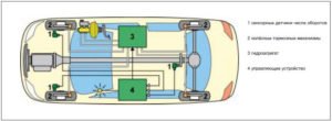 Тормозная система ABS — диагностика